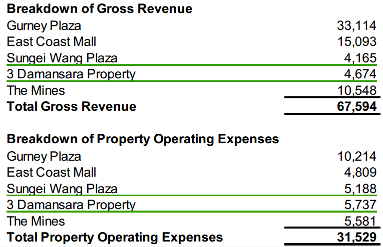 Owning a shopping mall in Klang Valley ≠ Sitting on a gold mine